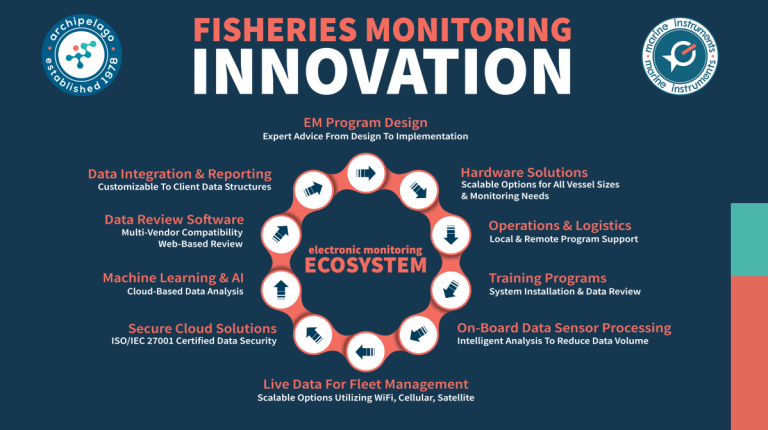 Infographic of Archipelago’s electronic monitoring ecosystem for fisheries, highlighting EM program design, data services, hardware solutions, training, and logistics.